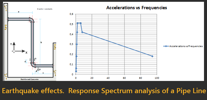 Earthquake effects.  Response Spectrum analysis of a Pipe Line.